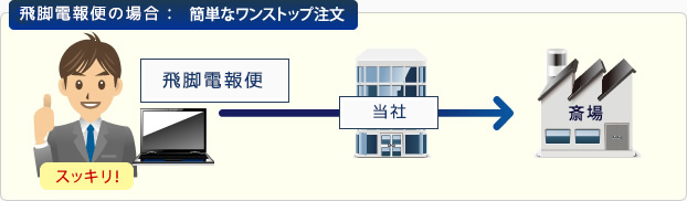 佐川ヒューモニーの場合：簡単なワンストップ注文