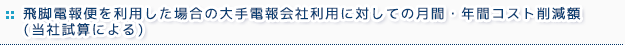 飛脚電報便を利用した場合の大手電報会社利用に対しての月間・年間コスト削減額（当社試算による）